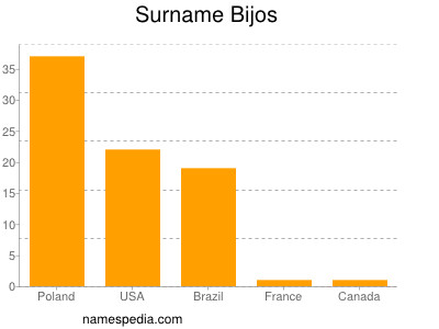 Surname Bijos