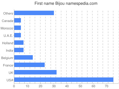 Given name Bijou
