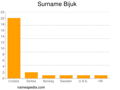 Familiennamen Bijuk