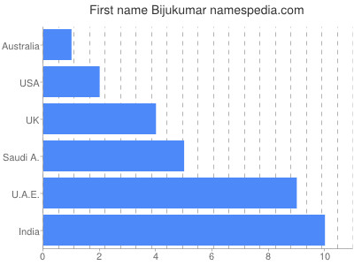 Vornamen Bijukumar