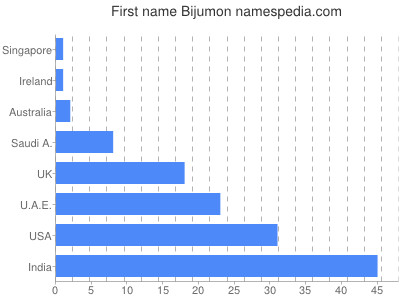 Vornamen Bijumon