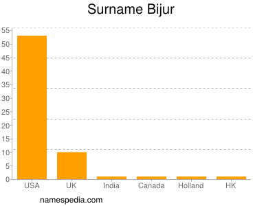 Familiennamen Bijur