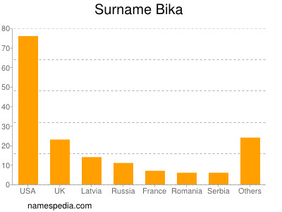 nom Bika