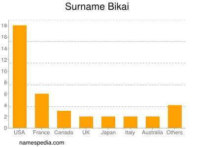 Familiennamen Bikai