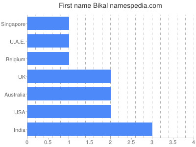 Vornamen Bikal