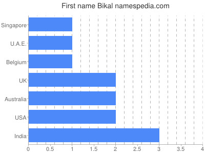 prenom Bikal