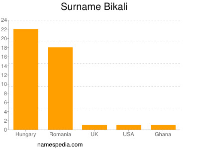 Familiennamen Bikali