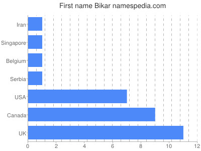 Vornamen Bikar