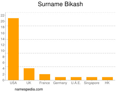 Familiennamen Bikash