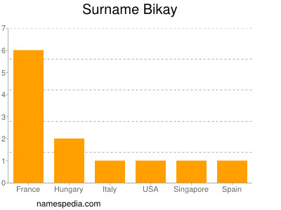 Familiennamen Bikay
