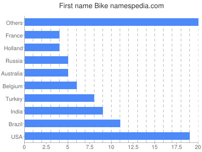 Vornamen Bike