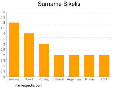 Surname Bikelis