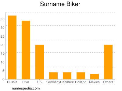 Familiennamen Biker