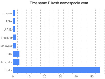 Vornamen Bikesh