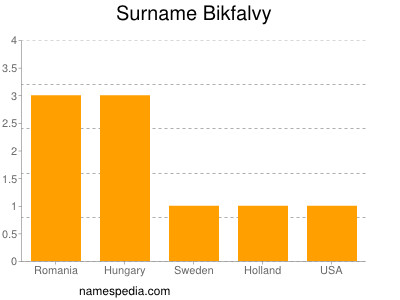 Familiennamen Bikfalvy