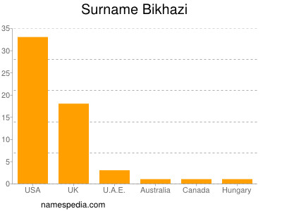 Familiennamen Bikhazi