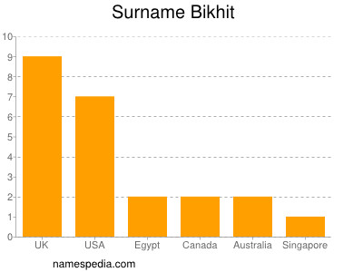 Familiennamen Bikhit