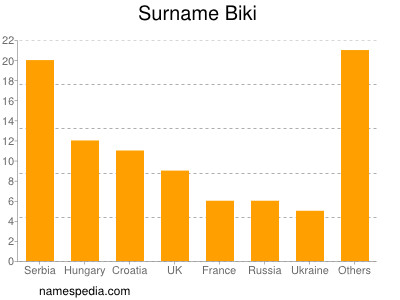 Familiennamen Biki