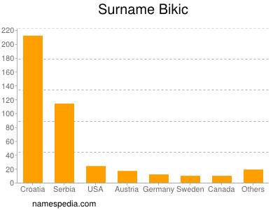 Surname Bikic