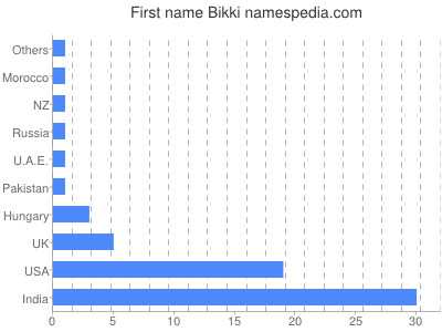 Vornamen Bikki