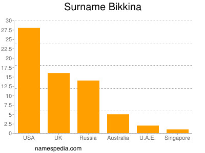 Familiennamen Bikkina