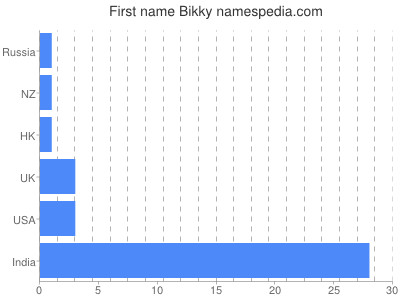 Given name Bikky