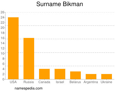 Surname Bikman