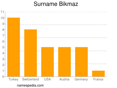 nom Bikmaz