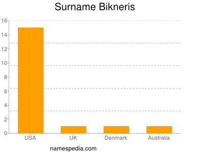 Familiennamen Bikneris