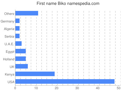 Given name Biko