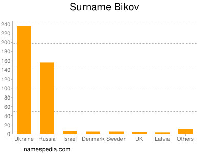 Surname Bikov
