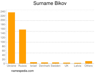 nom Bikov