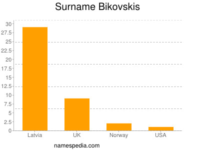Surname Bikovskis