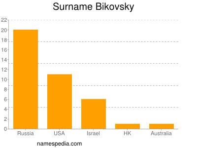 Familiennamen Bikovsky