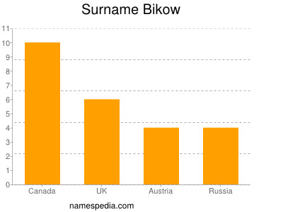 Surname Bikow