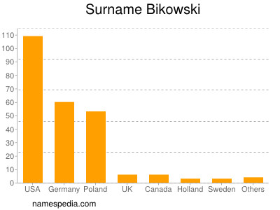 Surname Bikowski