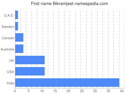 Given name Bikramjeet