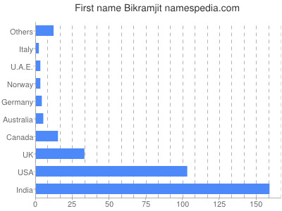 Vornamen Bikramjit