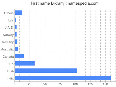 prenom Bikramjit