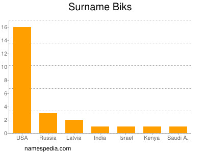 Surname Biks