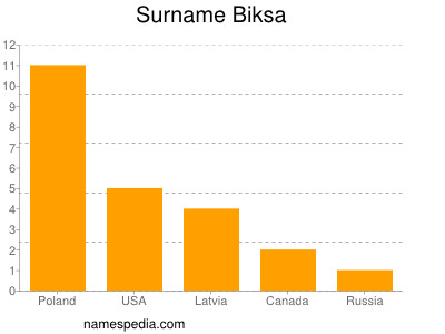 Familiennamen Biksa