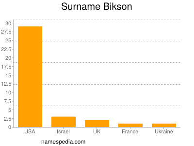 Familiennamen Bikson