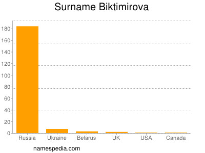 Familiennamen Biktimirova