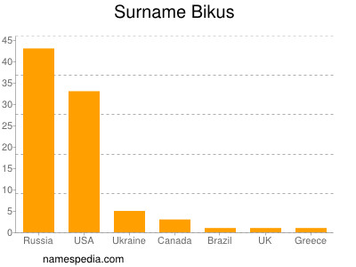 Surname Bikus