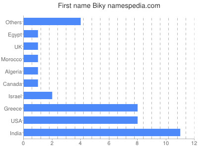 Given name Biky