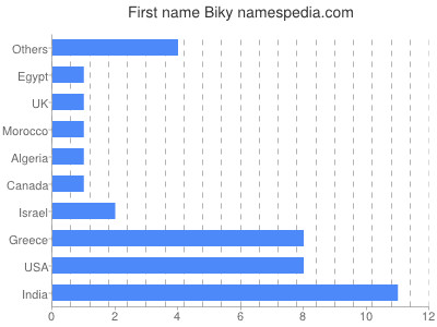 Vornamen Biky