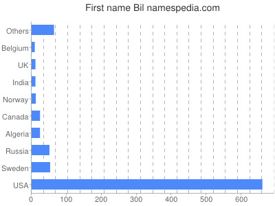 Given name Bil