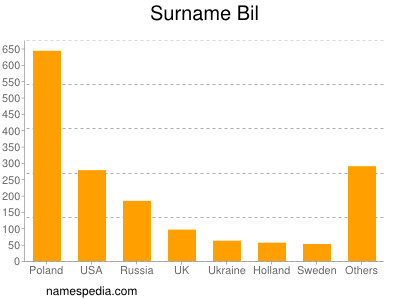 Surname Bil