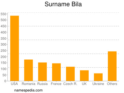 Familiennamen Bila