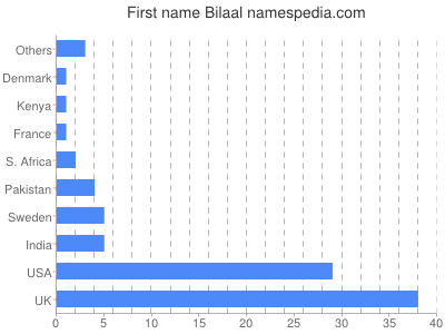 Given name Bilaal